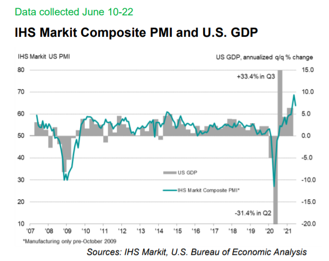 IHS Markit Composite PMI And U.S GDP