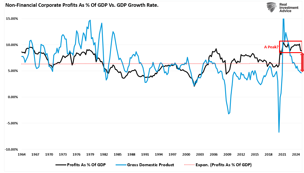 Non-Financial Corporate Profits