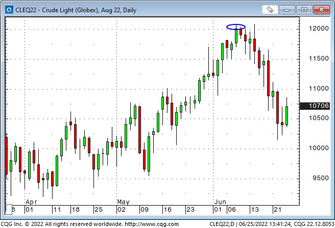 Crude Light Oil Daily Chart