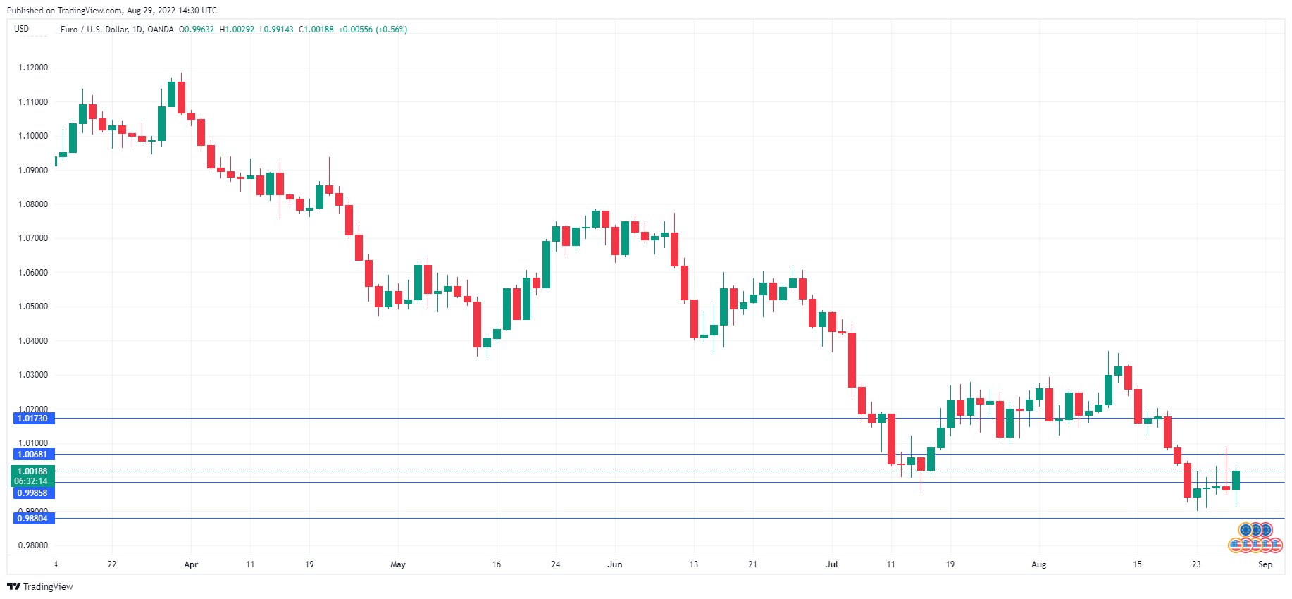 EUR/USD Daily Chart