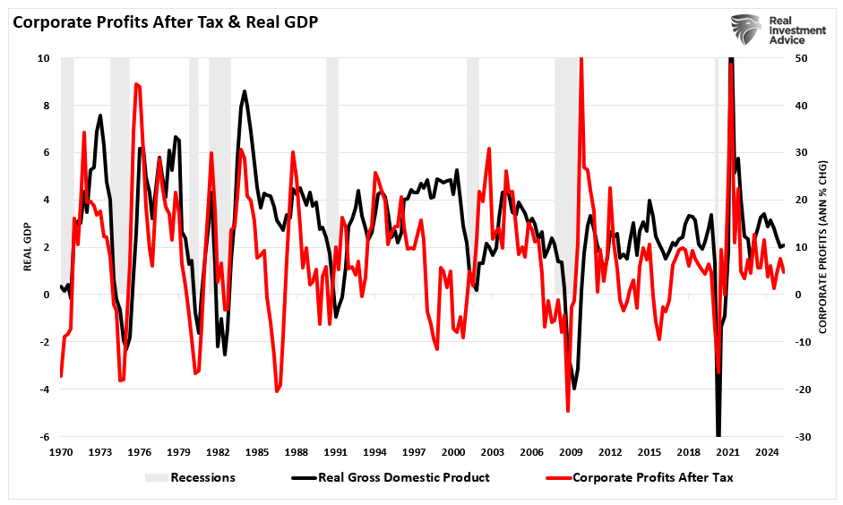 Corporate Profits After Tax and Real GDP