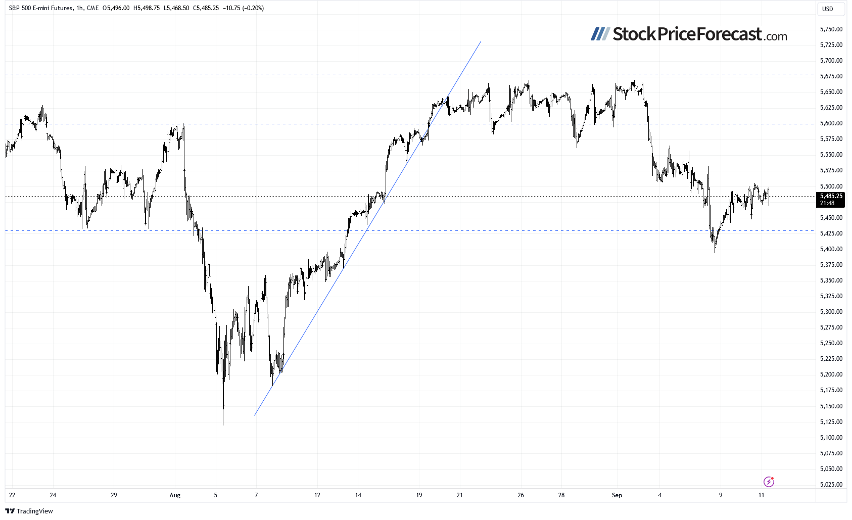 1-часовой график фьючерса на S&P 500