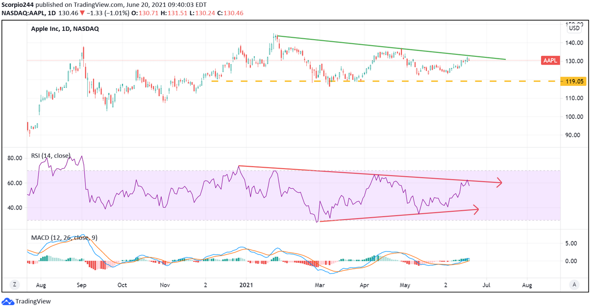 Apple Inc Daily Chart