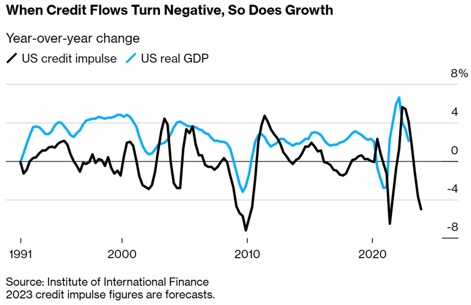 US Credit Impulse Figures
