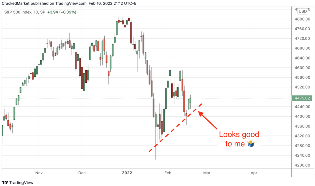 S&P 500 Index Daily Chart