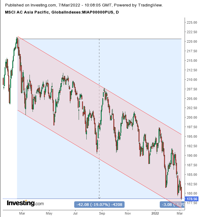 MSCI Asia Pacific Daily