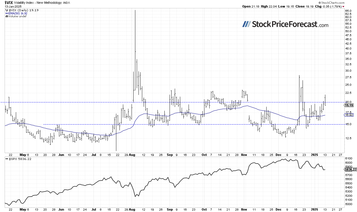 VIX Index-Daily Chart