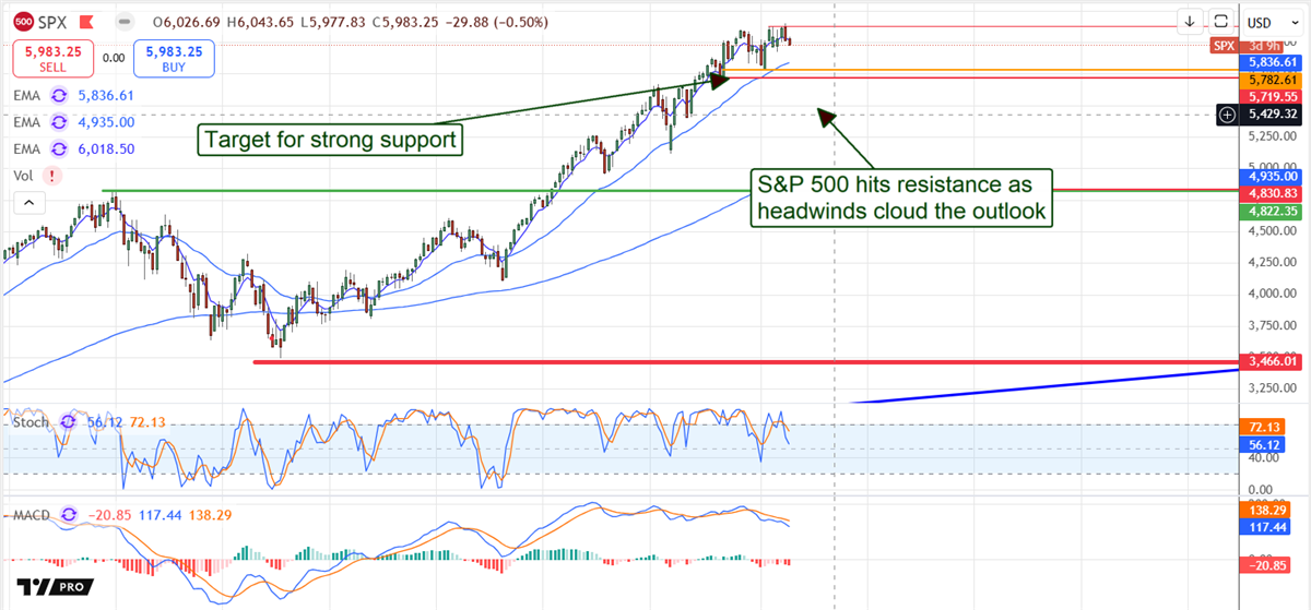 SPX Price Chart