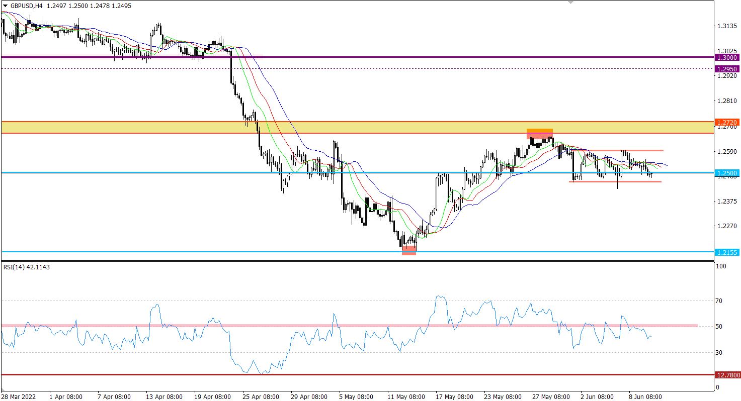 GBP/USD 4-hour chart.