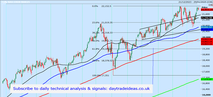 Nasdaq Futures-Daily Chart