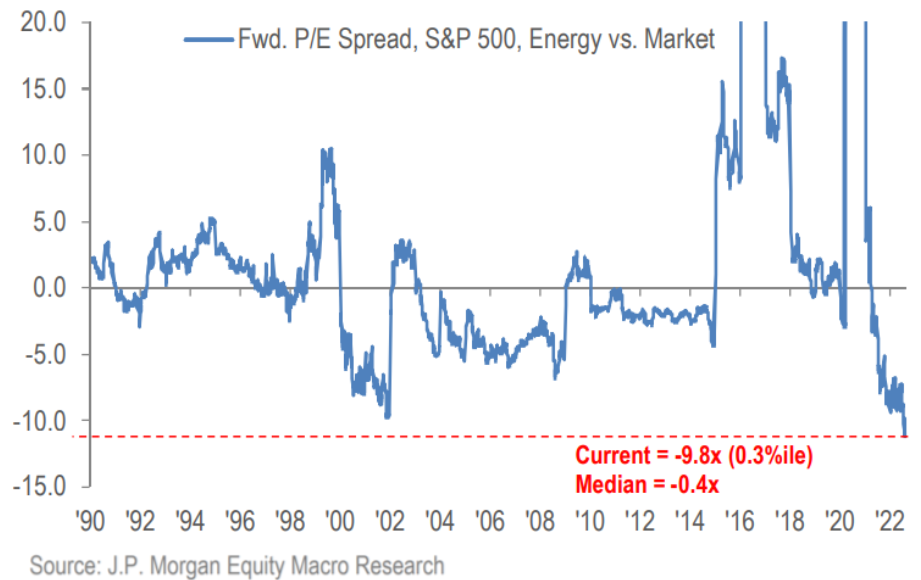 Energy Sector Valuation