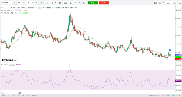 USD/ZAR-Daily Chart