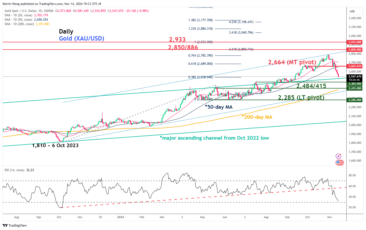 XAU/USD-Daily Chart