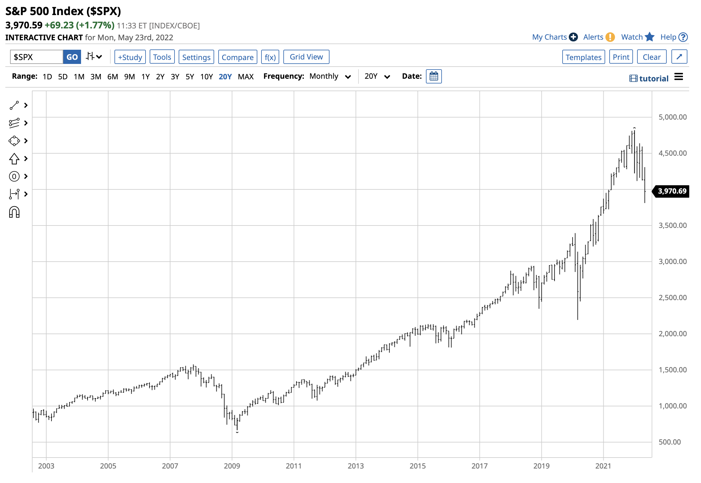 SPX Monthly 2002-2022