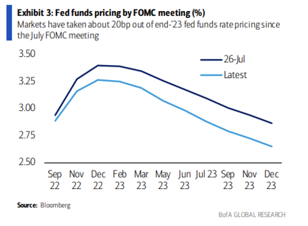 Fed Funds Pricing By FOMC Meeting