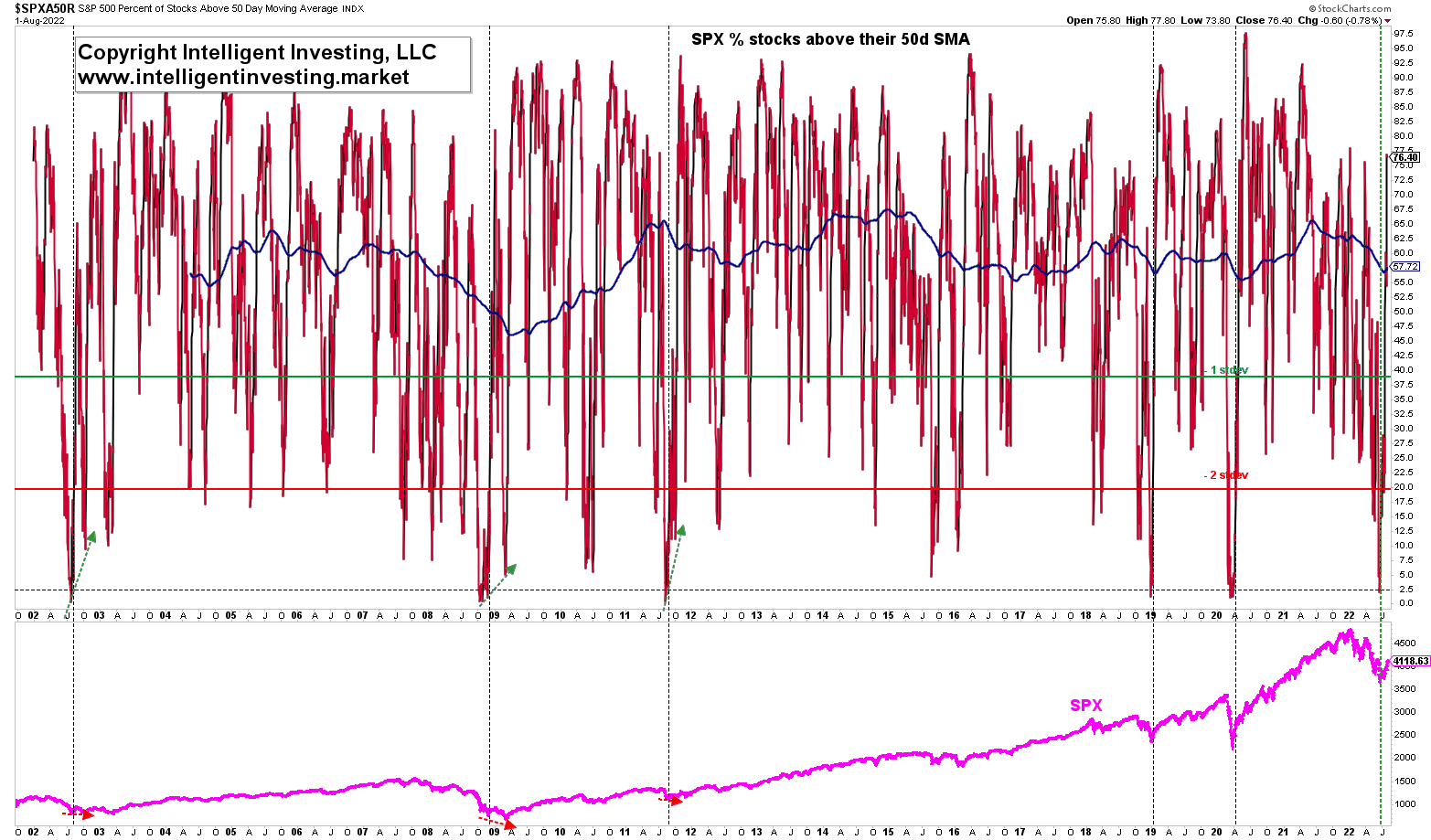 Stocks In The S&P 500 Trading Above Their 50-D SMA (Percentage)