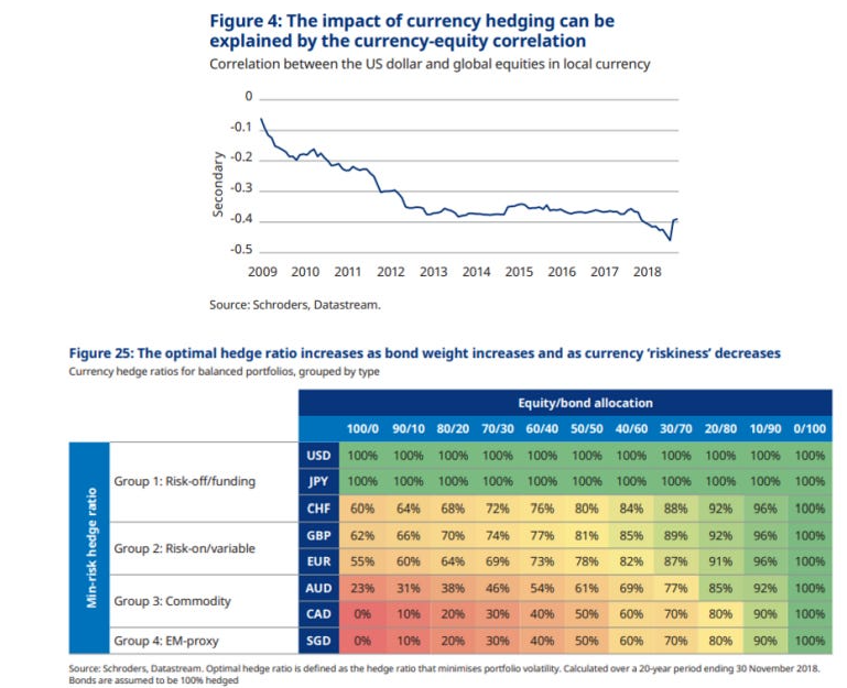 Impact of Currency Hedging