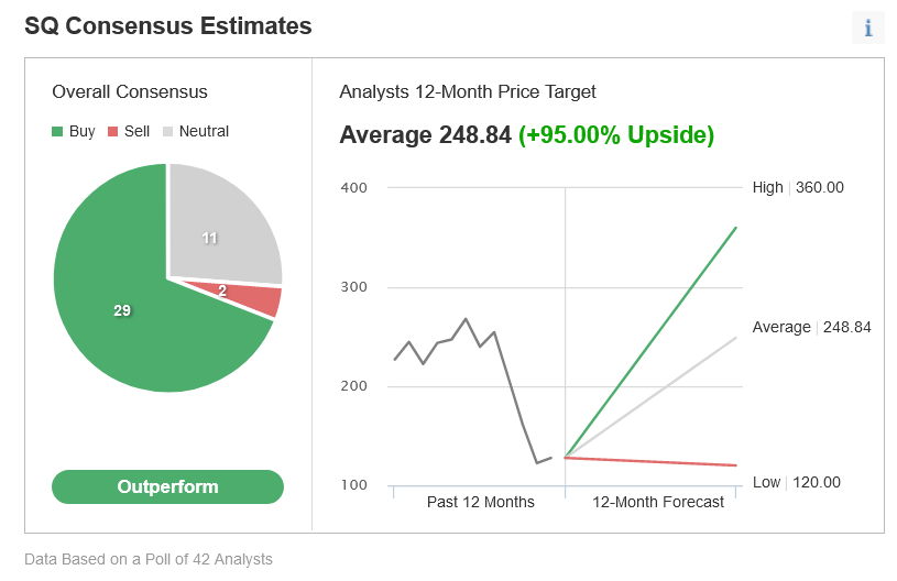 SQ Consensus Estimates