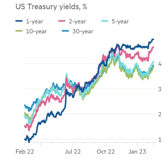 U.S. Treasury Yields