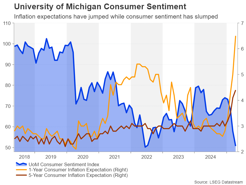 UoM Consumer Sentiment