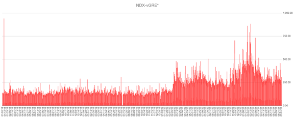 NDX: VWGRE from Jan. 1-2018 to July 2, 2021 