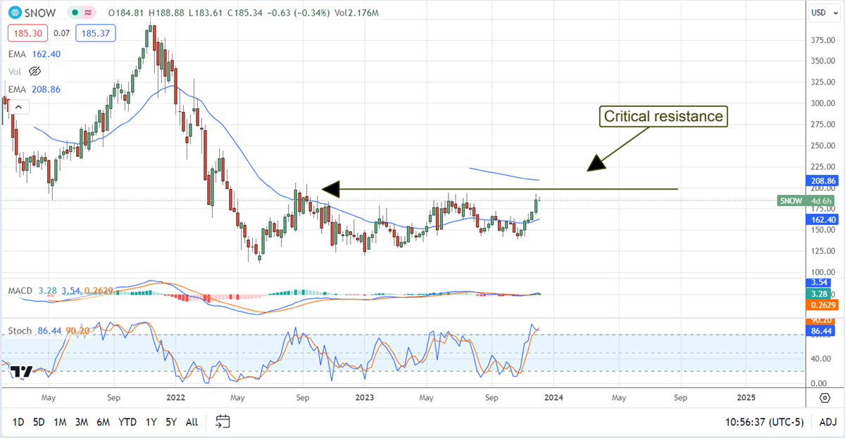 Snowflake Stock Chart