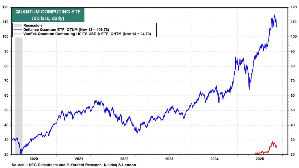 Quantum Computing ETF Daily Chart