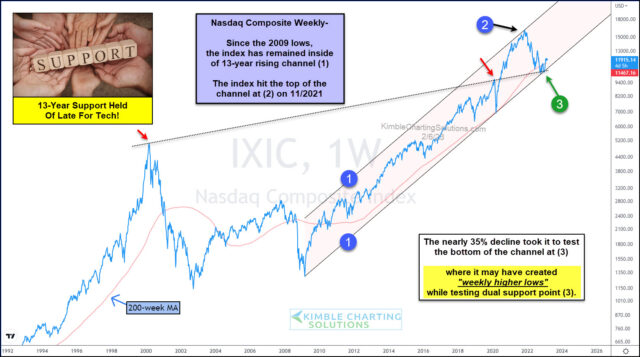 Nasdaq Composite Weekly Chart