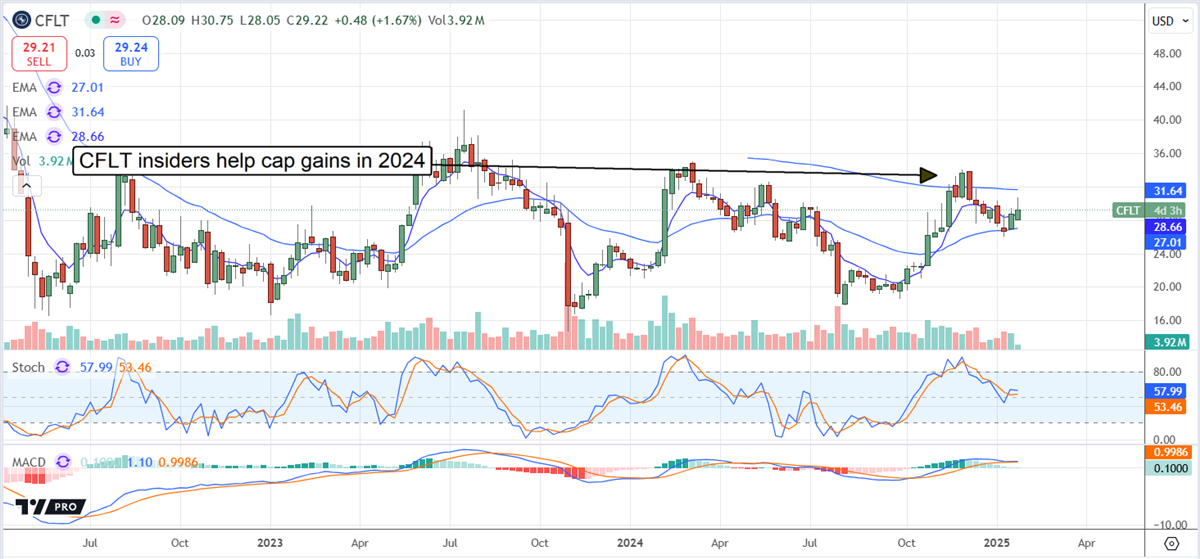 CFLT-Price Chart