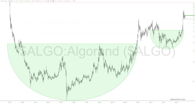 ALGO Price Chart