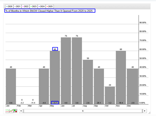 Snowflake Seasonality Chart