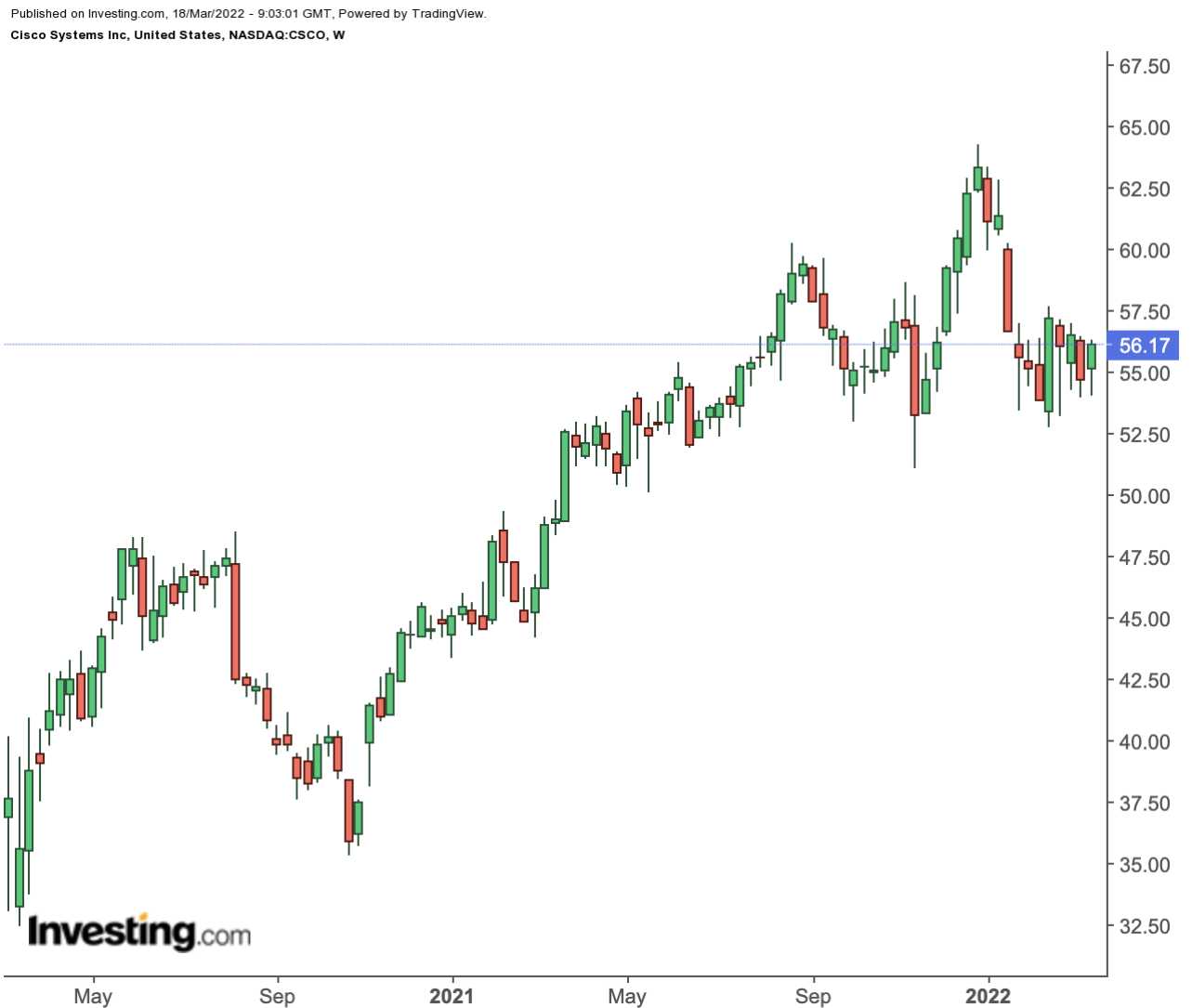 Cisco Weekly Chart