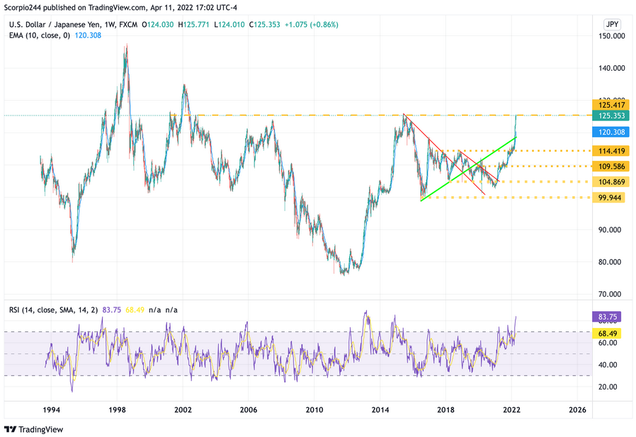 USDJPY Weekly Chart