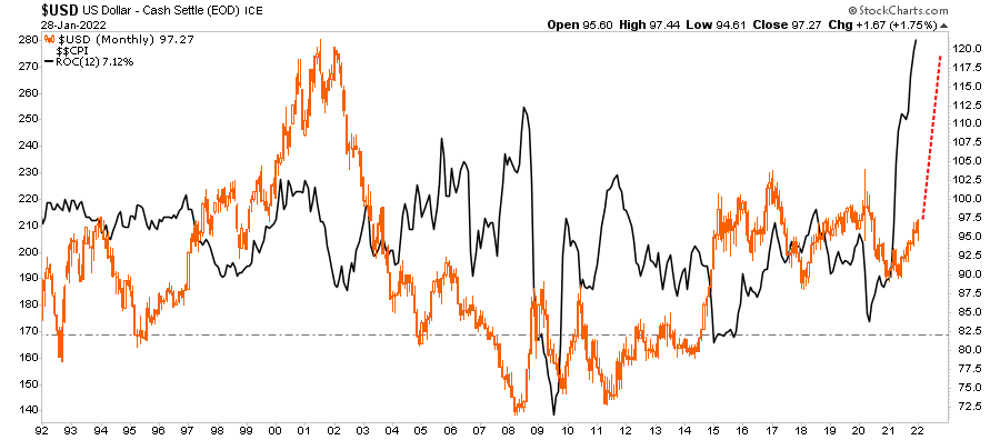 USD-Index vs CPI