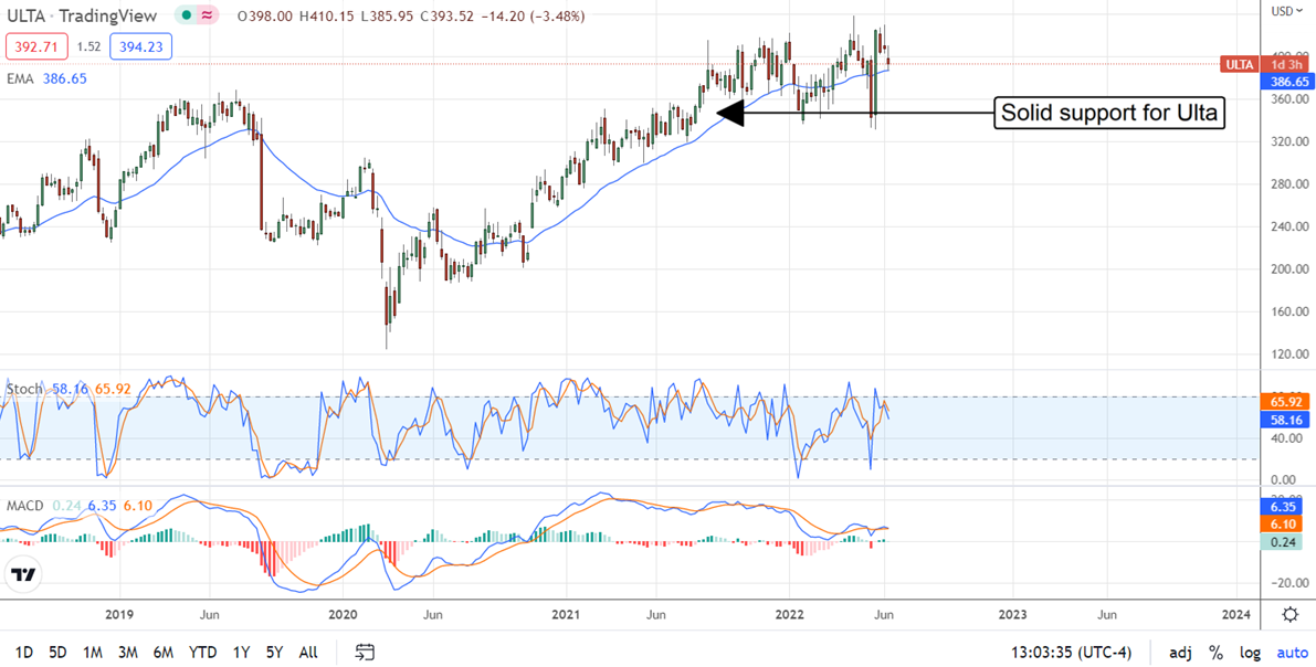 ULTA Stock Chart.