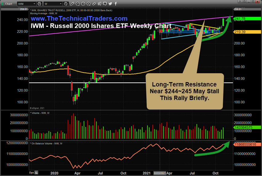 IWM Weekly Chart.