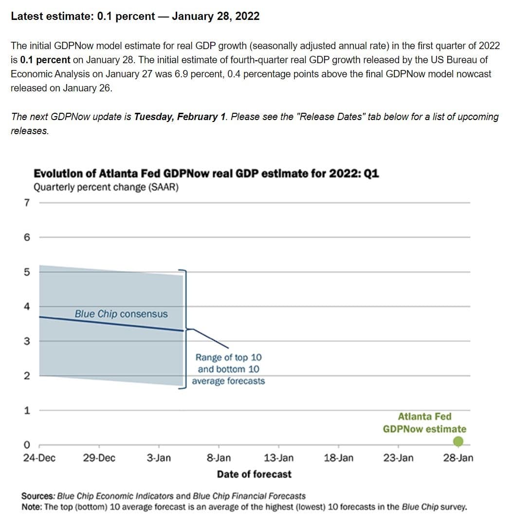 Atlanta Fed GDPNow Q1-2022 Estimate