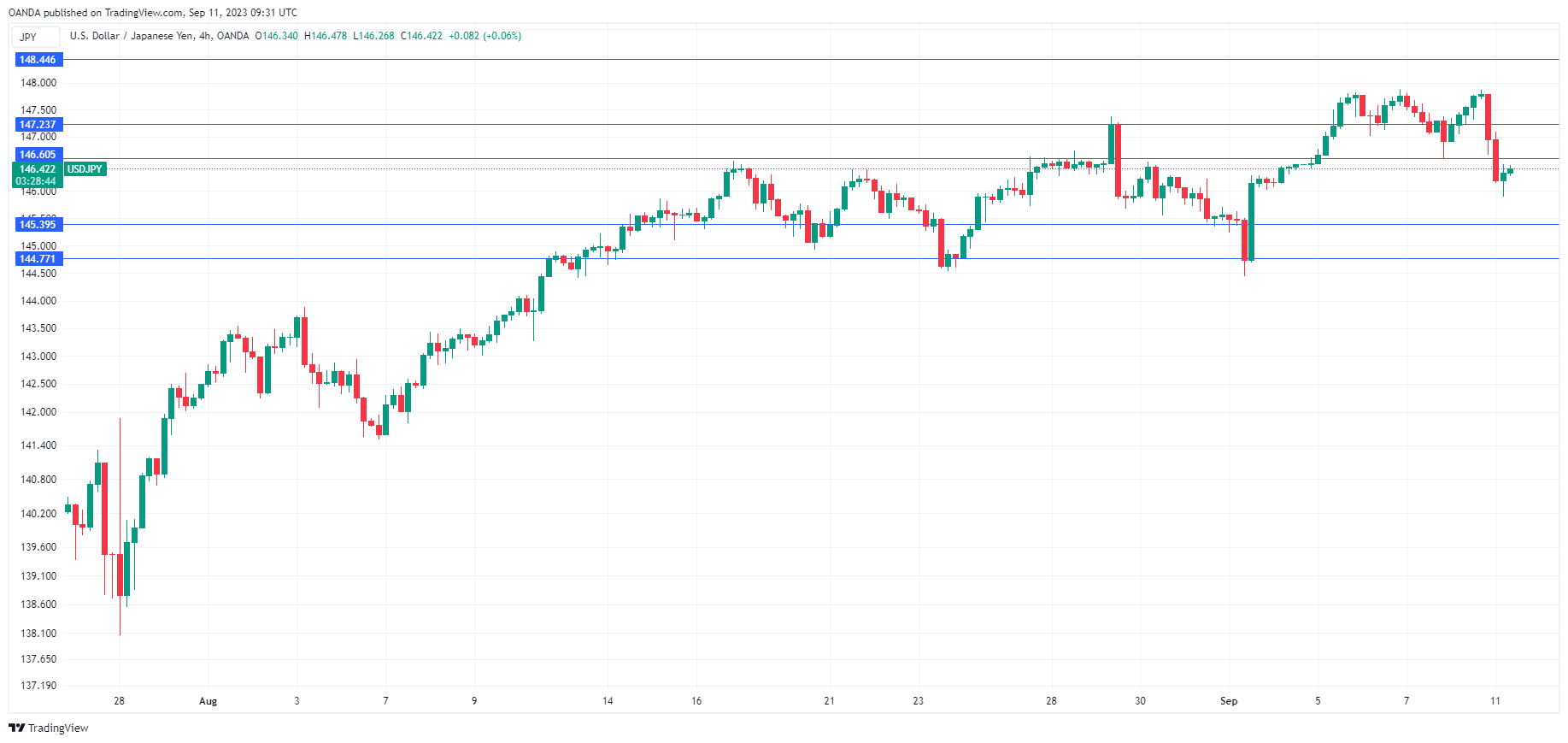 USD/JPY 4-Hr Chart