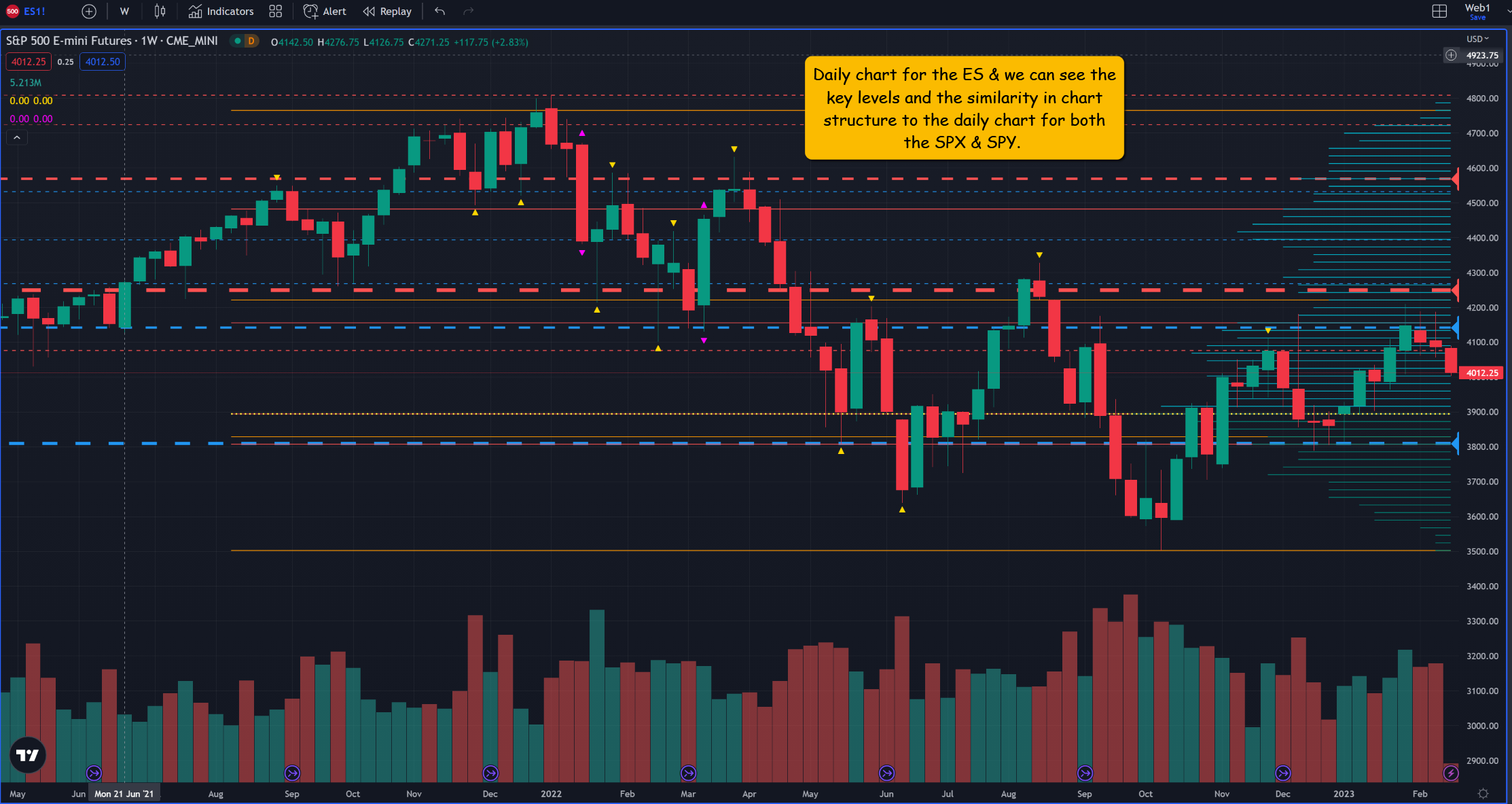 S&P 500 Futures, Weekly Chart