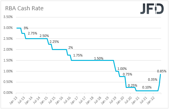 RBA interest rates Australia.