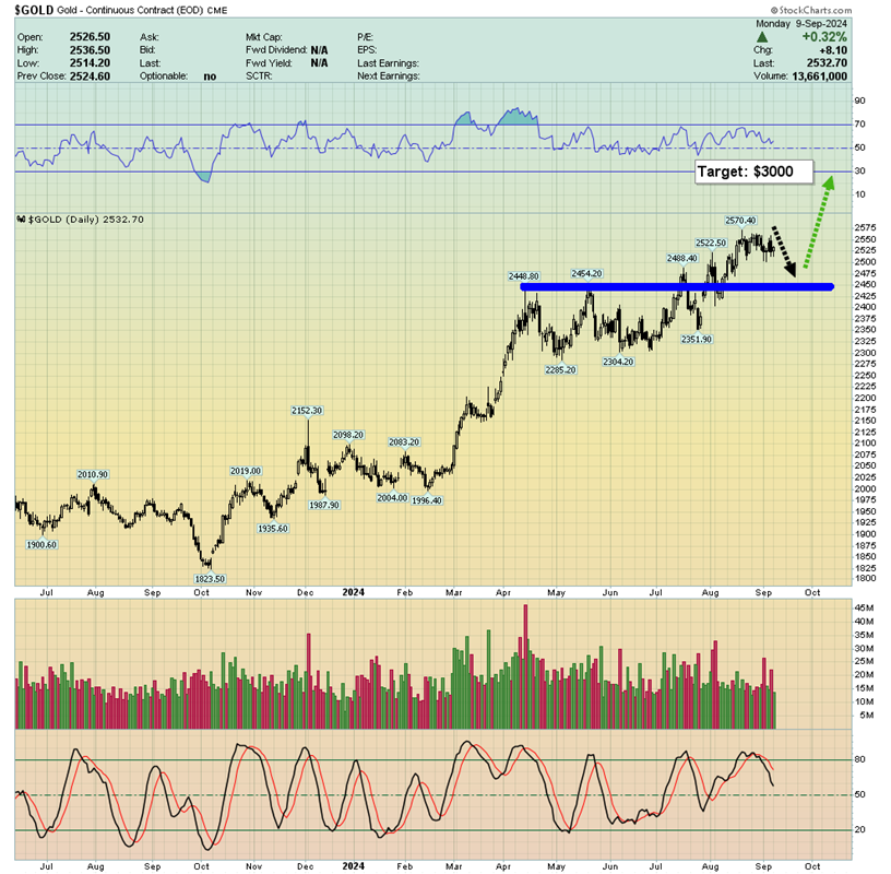 Gold Daily Chart