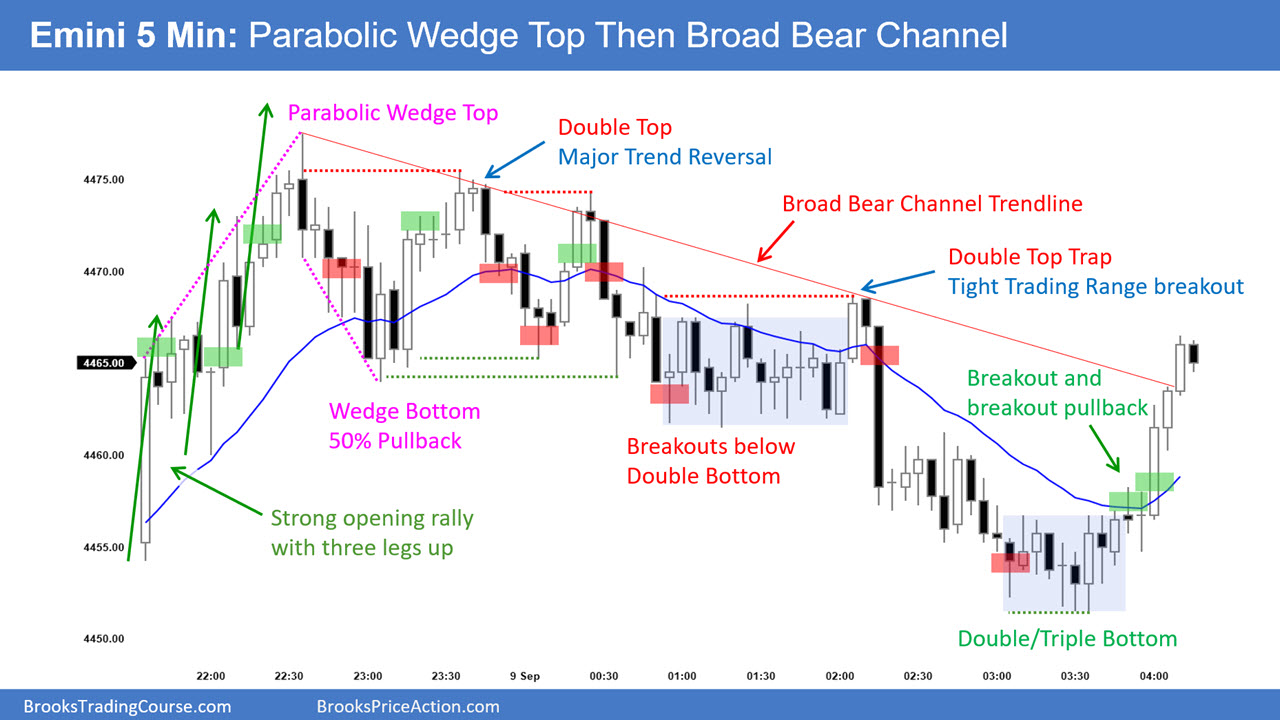 S&P 500 Emini 5-Minute-Chart