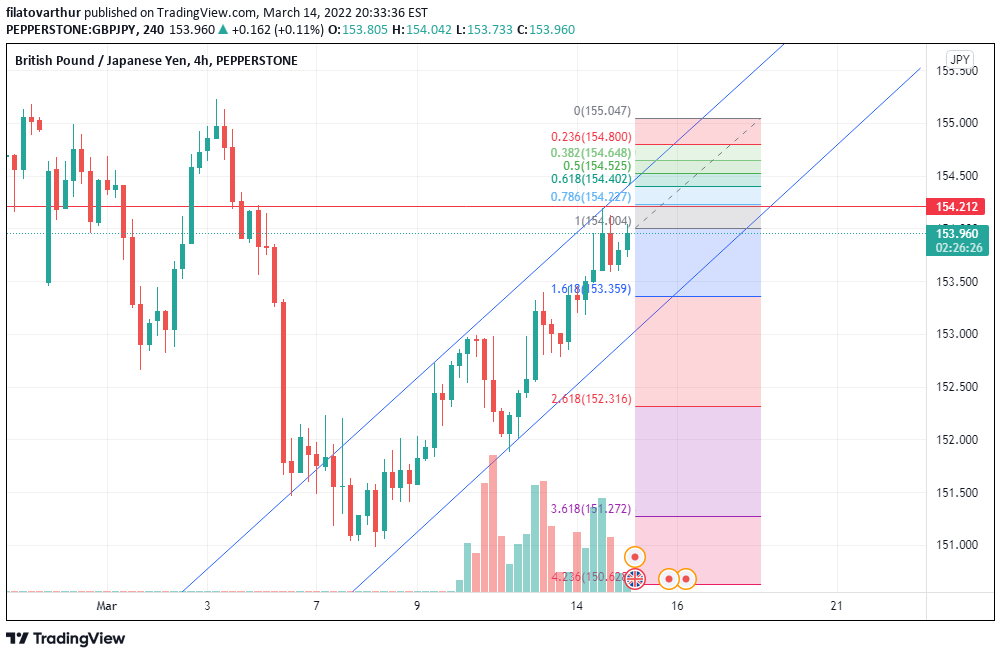 GBP/JPY 4-hour chart technical analysis.