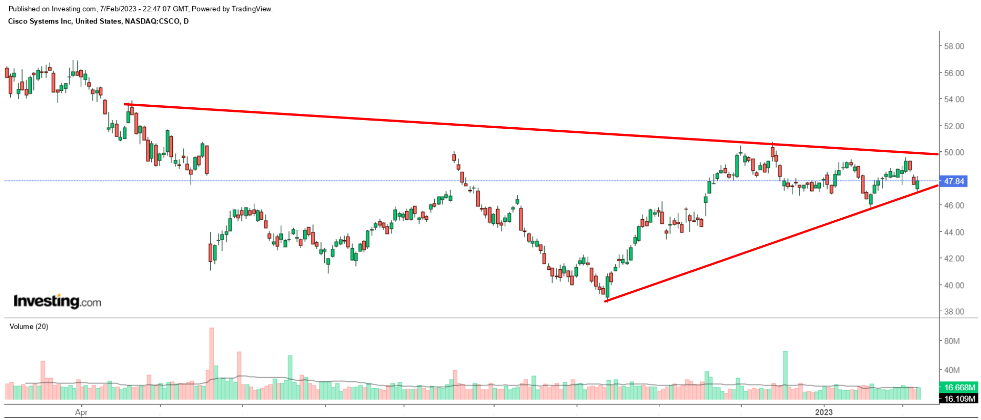 CSCO Daily Chart