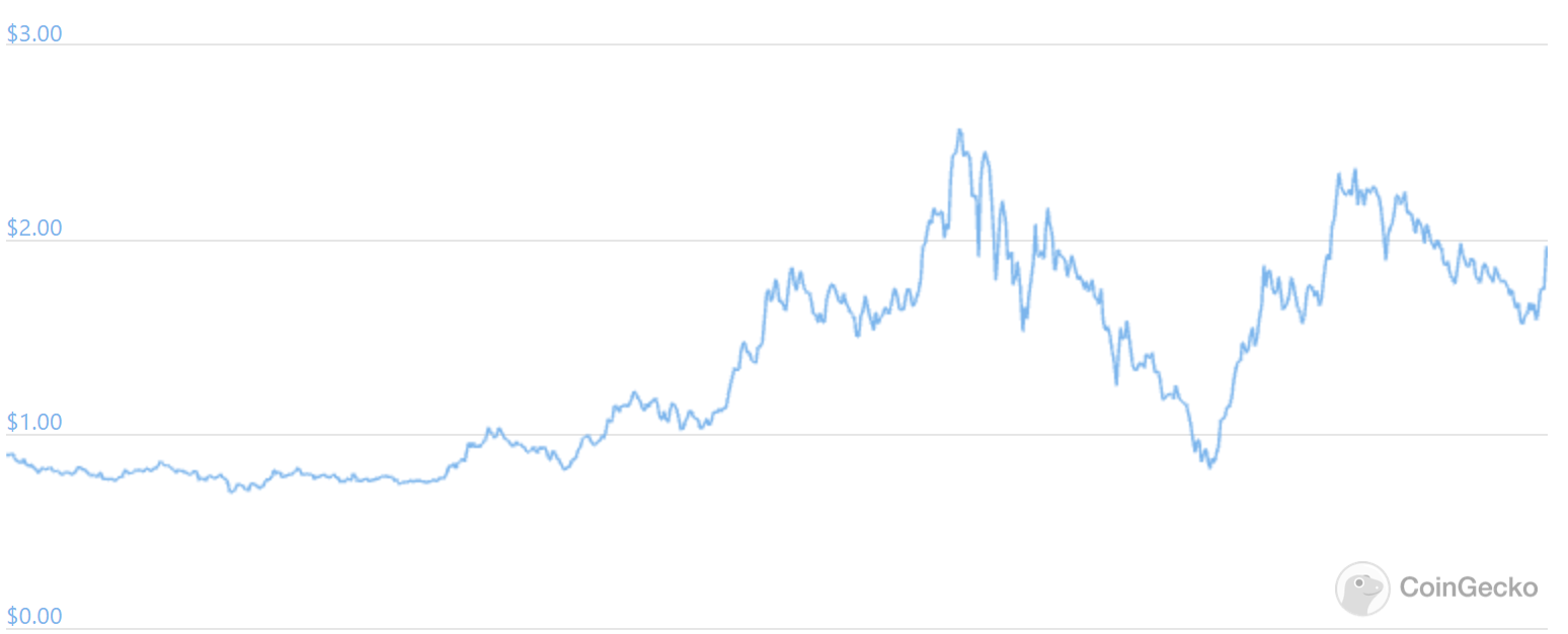 MATIC/USD 