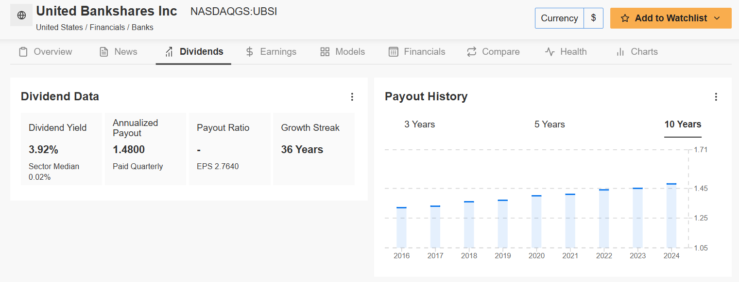 United Bankshares Price Chart