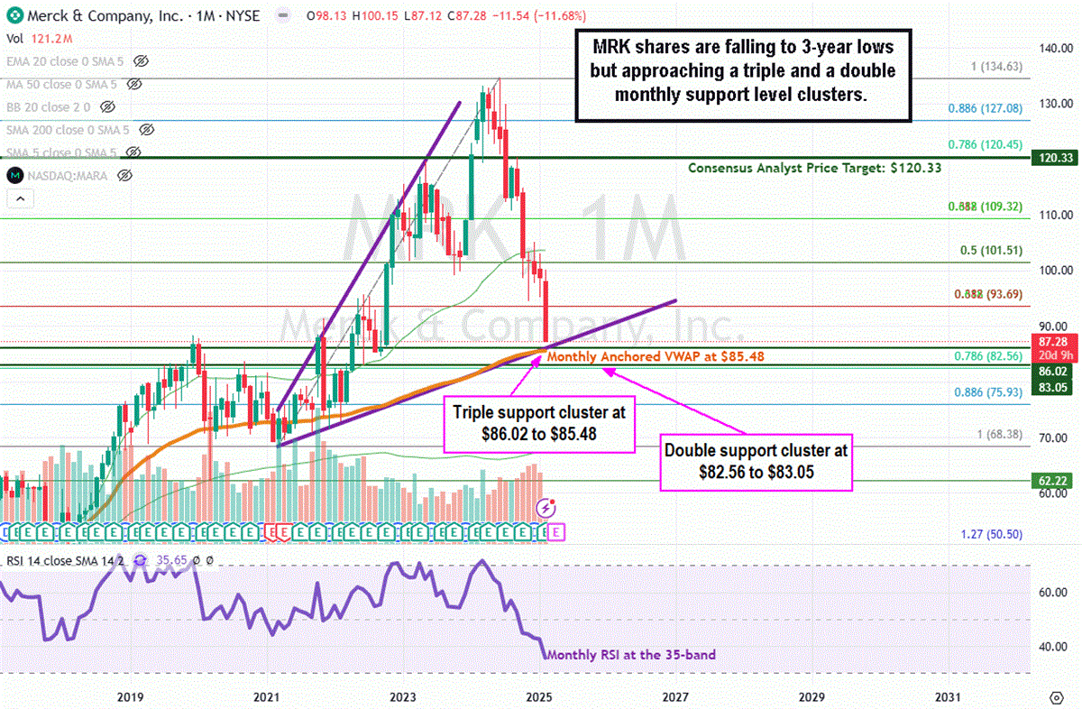 Merck Stock Price Chart