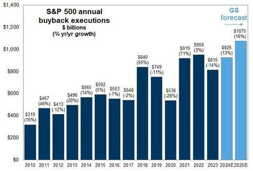 Ежегодные обратные выкупы S&P 500