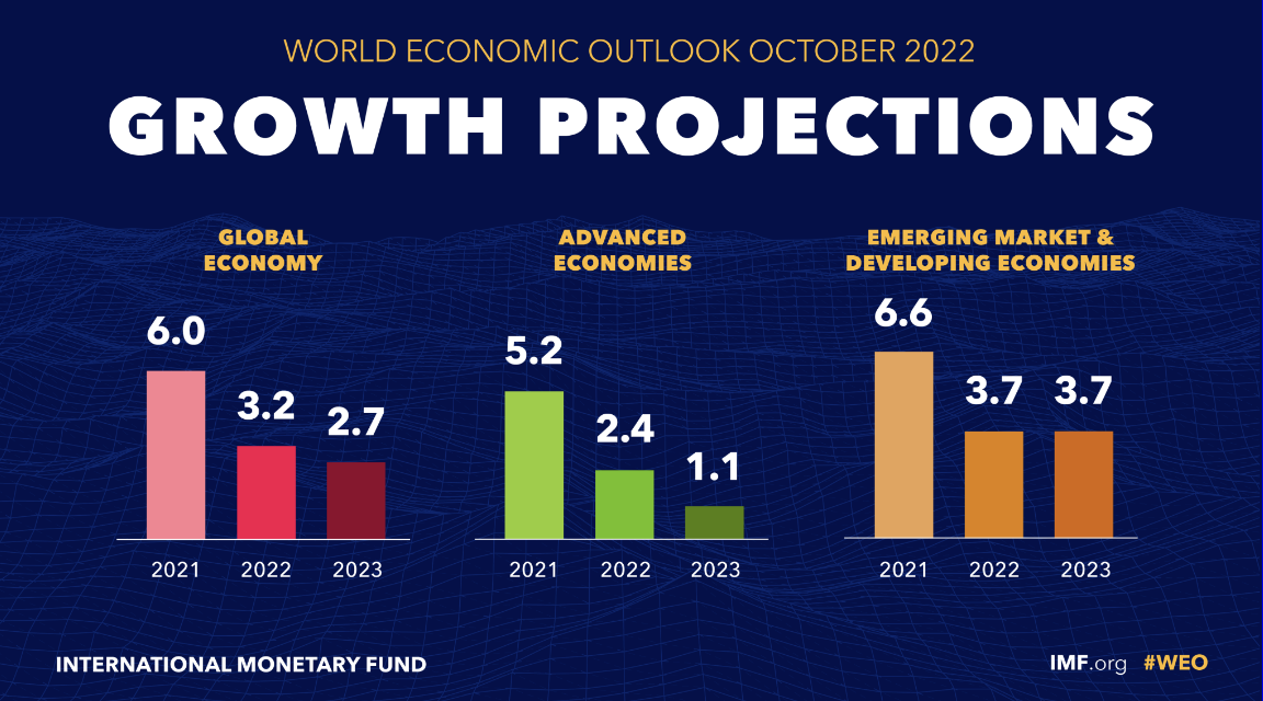 IMF Global Growth Projection