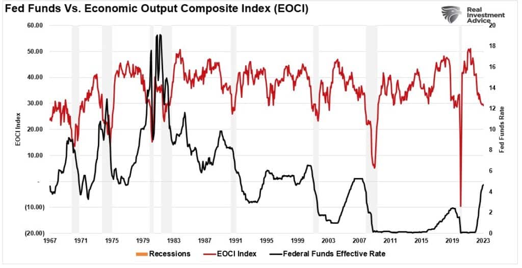 EOCI Index Vs Fed Funds